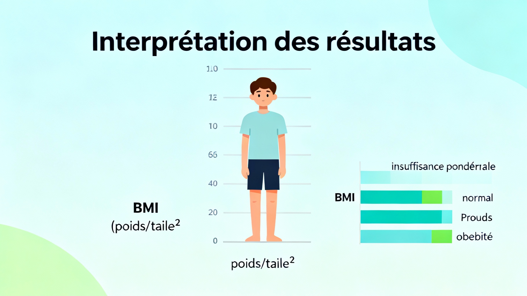 Interprétation des résultats